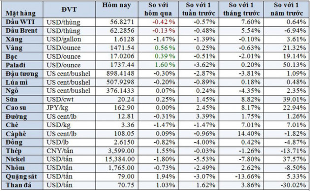 Thị trường ngày 15/11: Giá vàng tăng, thép cao nhất 7 tuần nhưng dầu và đồng giảm - Ảnh 1.