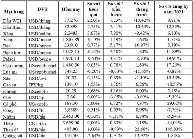 Thị trường ngày 15/12: Giá dầu tiếp đà tăng; khí tự nhiên giảm mạnh; vàng và nhôm quay đầu giảm, đường thô cao nhất 1 tháng - Ảnh 2.