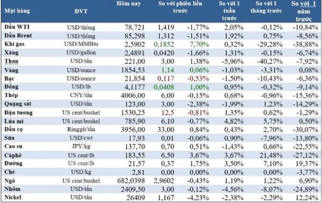 Thị trường ngày 15/2: Giá dầu và cao su giảm, đồng, quặng sắt, cà phê đảo chiều tăng - Ảnh 2.