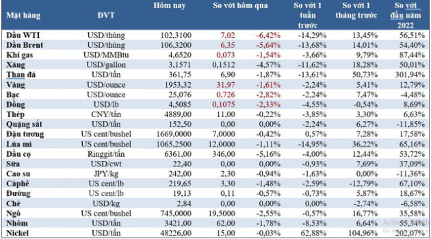 Thị trường ngày 15/3: Giá dầu lao dốc hơn 5%, vàng, nhôm, lúa mì đồng loạt giảm - Ảnh 1.