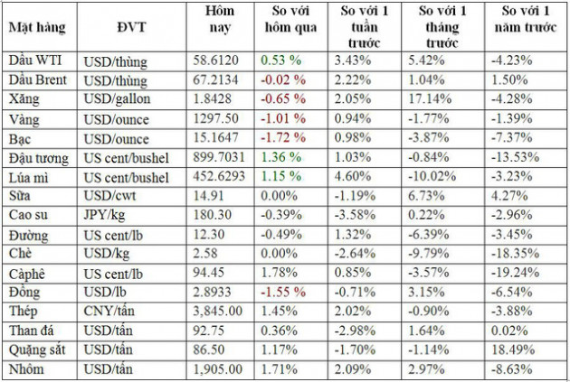 Thị trường ngày 15/3: Giá thép và cao su giảm, vàng lại xuống dưới 1.300 USD/ounce, dầu thô biến động thất thường - Ảnh 1.