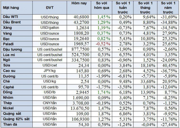 Thị trường ngày 15/7: Giá dầu tăng, vàng duy trì trên 1.800 USD/ounce - Ảnh 1.