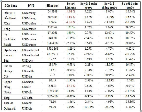 Thị trường ngày 15/8: Dầu rớt giá 3%, thép tiếp tục tăng cao, vàng dao động quanh mức 1.500 USD/ounce - Ảnh 1.