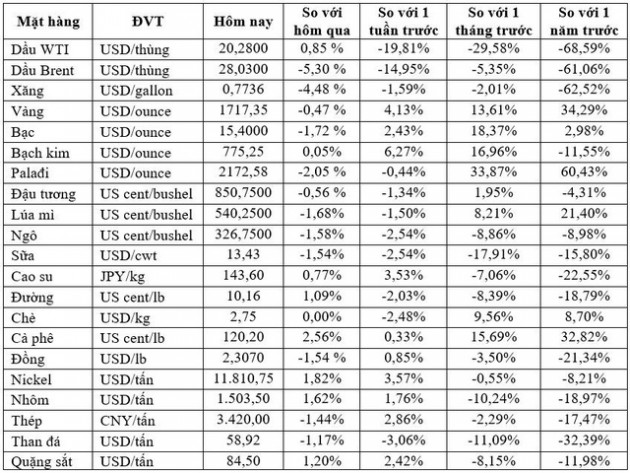 Thị trường ngày 16/04: Giá dầu thấp nhất trong 18 năm, vàng đảo chiều giảm - Ảnh 1.