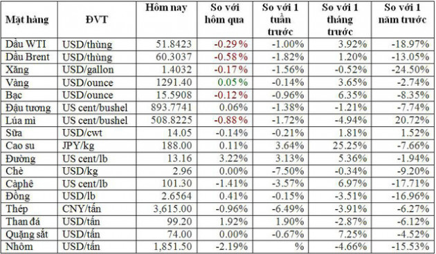 Thị trường ngày 16/1: Dầu tăng 3%, đường lên cao nhất 7 tuần - Ảnh 1.