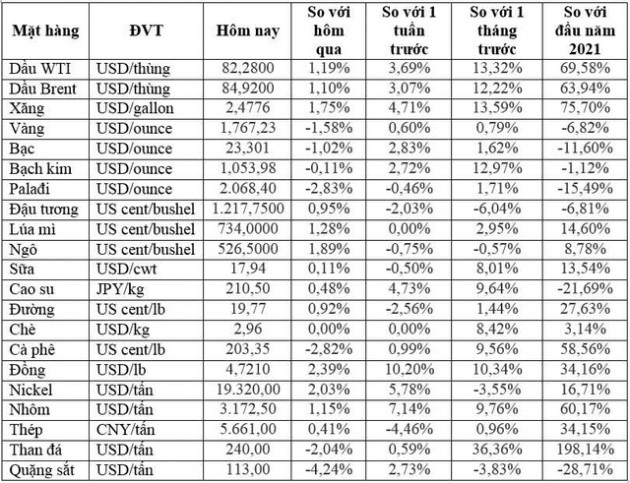 Thị trường ngày 16/10: Giá dầu cán mốc 85 USD/thùng, vàng giảm, đồng có tuần tăng mạnh nhất kể từ năm 2016 - Ảnh 1.