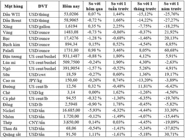 Thị trường ngày 16/10: Giá dầu, vàng cùng giảm, palađi tiếp tục phá kỷ lục mới - Ảnh 2.