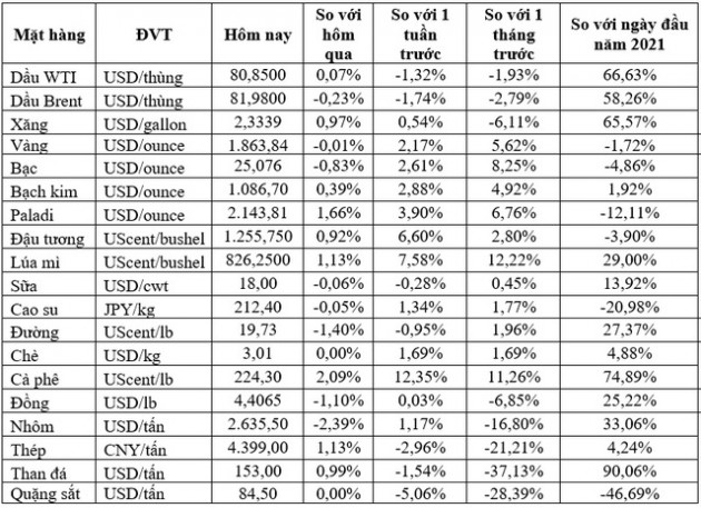 Thị trường ngày 16/11: Giá dầu diễn biến trái chiều, vàng cao nhất 5 tháng, đồng, quặng sắt và thép cùng giảm - Ảnh 1.