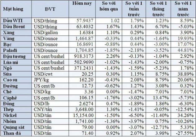 Thị trường ngày 16/11: Giá sắt thép tăng mạnh nhất hơn 2 tháng, dầu tăng gần 2% - Ảnh 2.