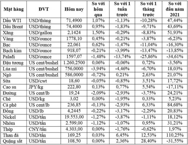 Thị trường ngày 16/12: Giá dầu, thép cùng tăng cao trong khi vàng, kim loại công nghiệp giảm - Ảnh 1.