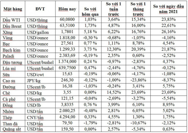 Thị trường ngày 16/2: Giá dầu tăng tiếp lên mức cao mới của 13 tháng, cao su tăng vọt 6% - Ảnh 1.