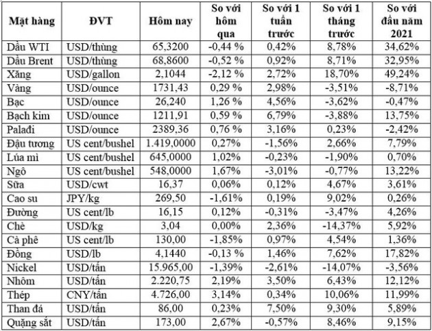 Thị trường ngày 16/3: Giá dầu giảm, quặng sắt tiếp tục lao dốc - Ảnh 1.
