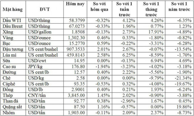 Thị trường ngày 16/3: Palađi lập đỉnh cao mới, giá dầu WTI lên cao nhất từ đầu năm - Ảnh 2.