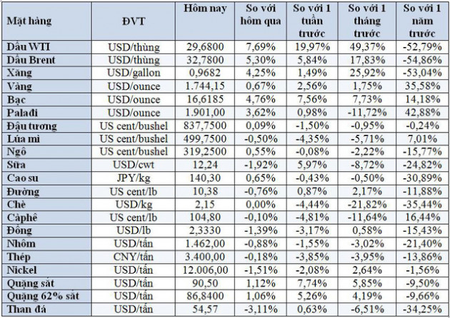 Thị trường ngày 16/5: Giá vàng cao nhất 7 năm, dầu thô Mỹ tăng 7% - Ảnh 1.