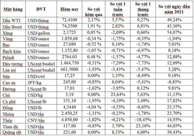 Thị trường ngày 16/6: Giá dầu vượt ngưỡng 70 USD/thùng, đồng thấp nhất 7 tuần - Ảnh 1.