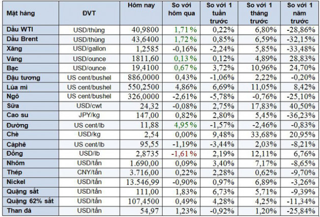 Thị trường ngày 16/7: Giá vàng tiếp tục vượt xa mốc 1.800 USD/ounce, dầu tăng 2% - Ảnh 1.