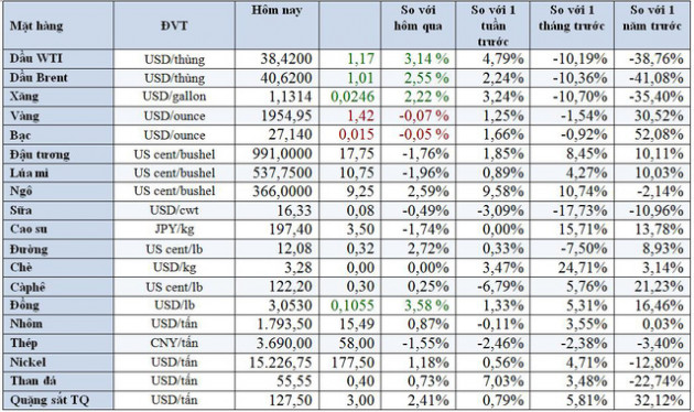 Thị trường ngày 16/9: Giá dầu tăng hơn 2%, đồng cao nhất gần 2 năm - Ảnh 1.