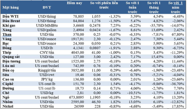 Thị trường ngày 17/1: Giá dầu, vàng, quặng sắt, cao su đồng loạt giảm - Ảnh 1.