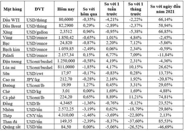 Thị trường ngày 17/11: Giá dầu vẫn diễn biến trái chiều, vàng, đồng, sắt thép, cao su và cà phê đồng loạt giảm