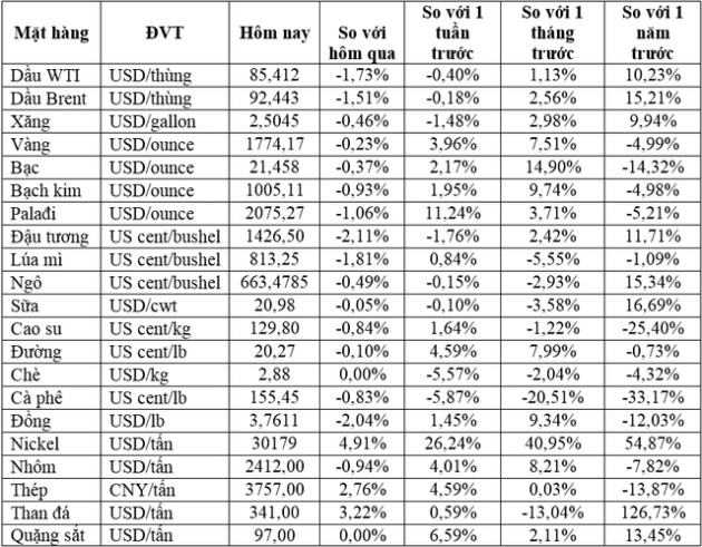 Thị trường ngày 17/11: Giá dầu, vàng, đường, cà phê, ngũ cốc đồng loạt giảm, quặng sắt tăng phiên thứ 4 liên tiếp - Ảnh 1.