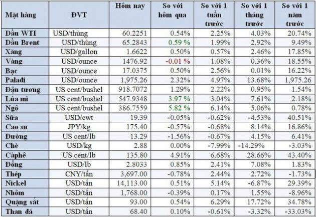 Thị trường ngày 17/12: Giá dầu lên cao nhất gần 3 tháng, sắt thép đi xuống - Ảnh 2.