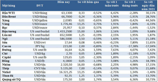 Thị trường ngày 17/4: Giá dầu giảm, vàng cao nhất 7 tuần, than tăng 6% - Ảnh 1.