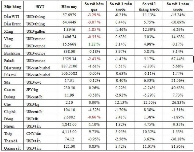 Thị trường ngày 17/7: Giá dầu bốc hơi hơn 3%, vàng tiếp tục rớt giá, quặng sắt lên cao nhất 6 năm - Ảnh 1.