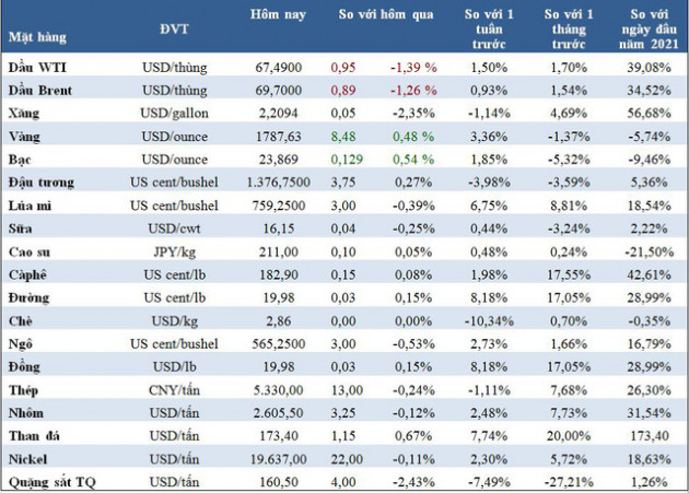 Thị trường ngày 17/8: Giá dầu và thép giảm, lúa mì gần cao nhất 8,5 năm, cacao đạt đỉnh 5 tháng - Ảnh 1.