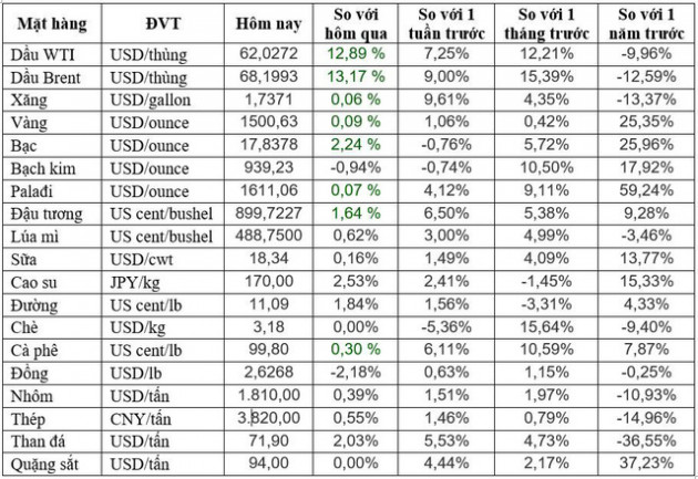 Thị trường ngày 17/9: Giá dầu tăng vọt 15%, mạnh nhất trong hơn 30 năm - Ảnh 1.