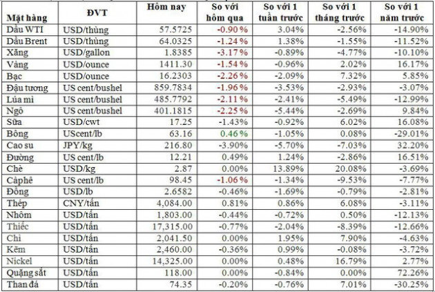 Thị trường ngày 1/8: Dầu, vàng, sắt thép, cà phê…đồng loạt tăng giá trong tháng 7 - Ảnh 2.