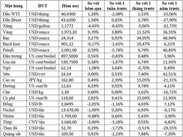 Thị trường ngày 1/8: Giá dầu, vàng, quặng sắt,… đồng loạt tăng mạnh - Ảnh 2.