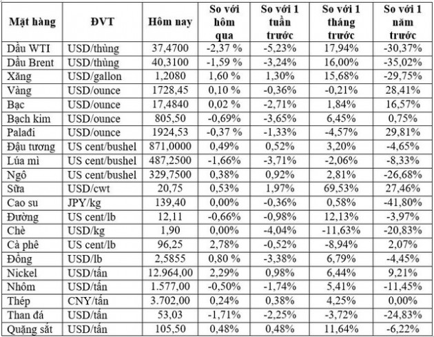 Thị trường ngày 18/06: Dầu đảo chiều giảm vì lo sợ Covid-19 bùng phát, thép và nhiều hàng hóa khác cũng giảm giá - Ảnh 1.