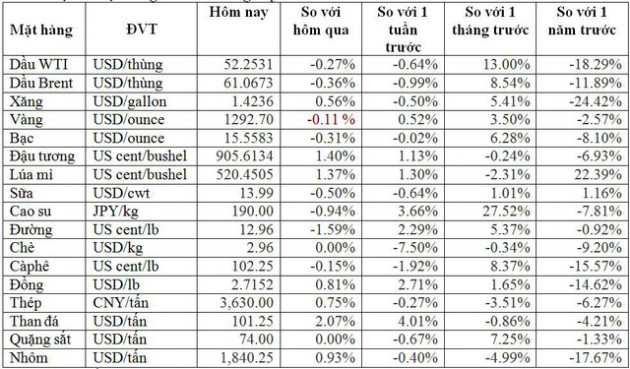 Thị trường ngày 18/1: Giá cao su tăng tiếp, palađi vượt 1.400 USD/ounce - Ảnh 1.