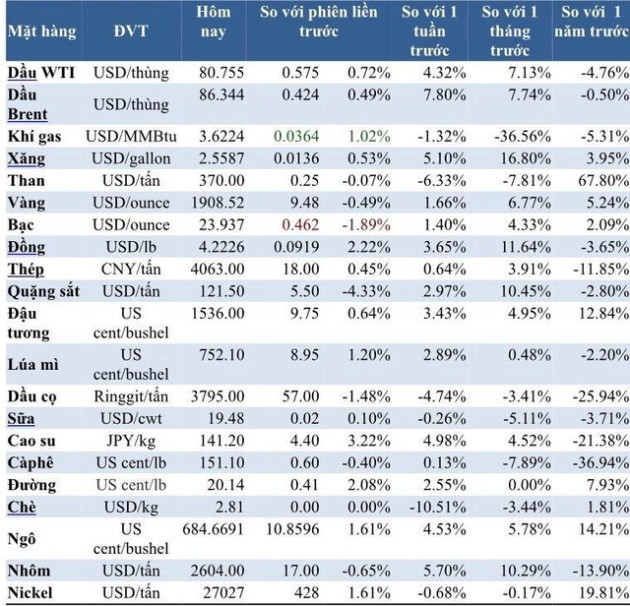 Thị trường ngày 18/1: Giá dầu, đồng và cao su tăng, vàng và quặng sắt giảm - Ảnh 2.