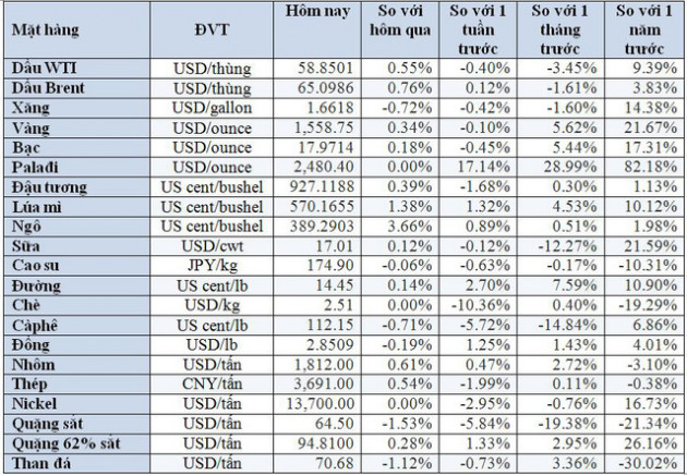 Thị trường ngày 18/1: Giá dầu, vàng, sắt, thép đồng loạt tăng; palađi vượt ngưỡng 2.500 USD/ounce - Ảnh 2.