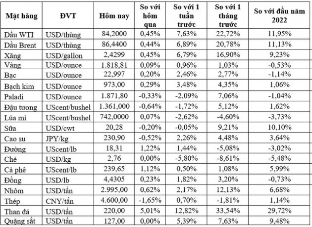 Thị trường ngày 18/1: Giá dầu, vàng và đường đồng loạt tăng cao, trong khi sắt thép, cao su và cà phê giảm - Ảnh 1.