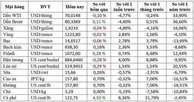 Thị trường ngày 18/10: Giá dầu WTI rớt mạnh xuống dưới 70 USD/thùng - Ảnh 1.