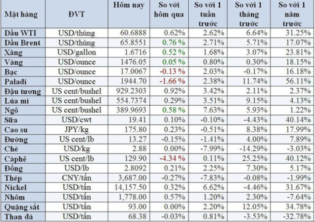 Thị trường ngày 18/12: Dầu, đồng, than, cao su… đồng loạt đi lên, lập nhiều kỷ lục cao - Ảnh 2.