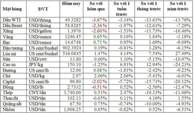 Thị trường ngày 18/12: Giá dầu WTI rớt mạnh xuống dưới 50 USD/thùng, cao su lập đỉnh 2 tháng - Ảnh 1.