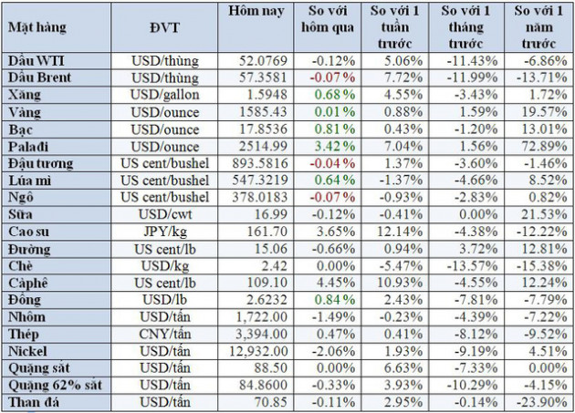 Thị trường ngày 18/2: Giá dầu tăng, đồng và sắt cao nhất 3 tuần trong khi vàng giảm - Ảnh 1.