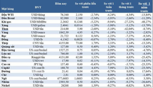 Thị trường ngày 18/2: Giá dầu, vàng và đồng giảm, quặng sắt và cao su tăng - Ảnh 2.