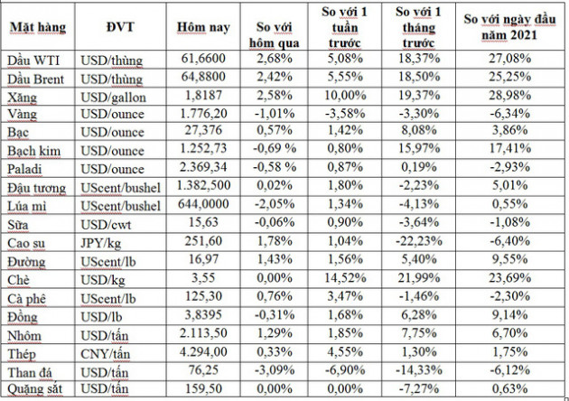 Thị trường ngày 18/2: Giá dầu vượt 64 USD/thùng, đường cao nhất gần 4 năm, vàng thấp nhất hơn 2 tháng - Ảnh 1.