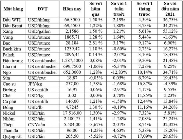 Thị trường ngày 18/5: Giá dầu tăng hơn 1%, vàng lên mức cao nhất 3,5 tháng - Ảnh 1.