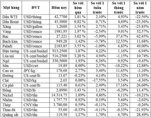 Thị trường ngày 18/8: Vàng phục hồi hơn 2%, dầu và các kim loại công nghiệp đều tăng cao - Ảnh 2.