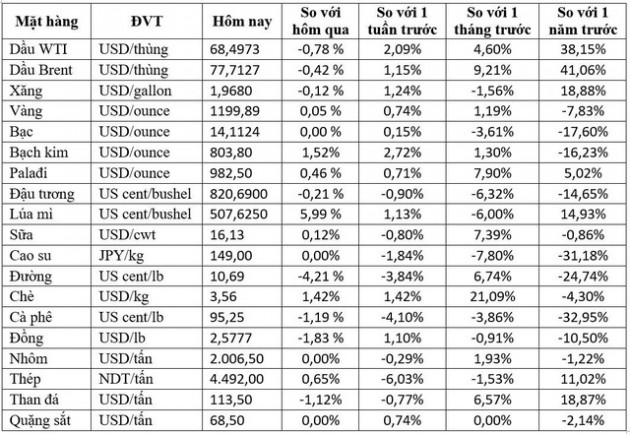Thị trường ngày 18/9: Dầu thô giảm nhẹ, vàng và thép cùng tăng giá - Ảnh 1.