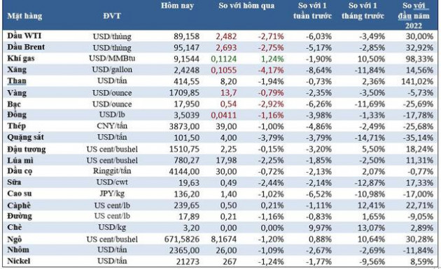 Thị trường ngày 1/9: Giá dầu, vàng, cao su, quặng sắt tiếp tục giảm - Ảnh 1.