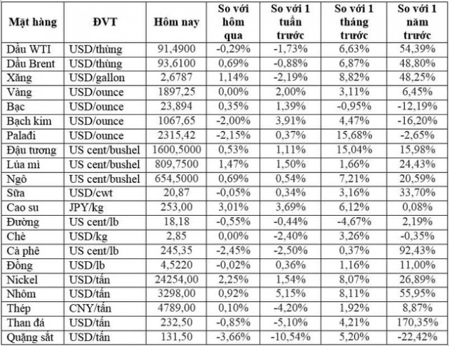 Thị trường ngày 19/02: Giá vàng giảm, nicken cao nhất 3,5 tuần, quặng sắt có tuần giảm mạnh nhất trong hai năm