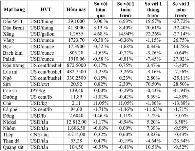 Thị trường ngày 19/06: Giá dầu bật tăng 2%, các mặt hàng nông sản đồng loạt giảm - Ảnh 1.