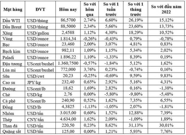 Thị trường ngày 19/1: Giá dầu cao nhất 7 năm, vàng, đồng, cao su và cà phê đồng loạt giảm - Ảnh 1.