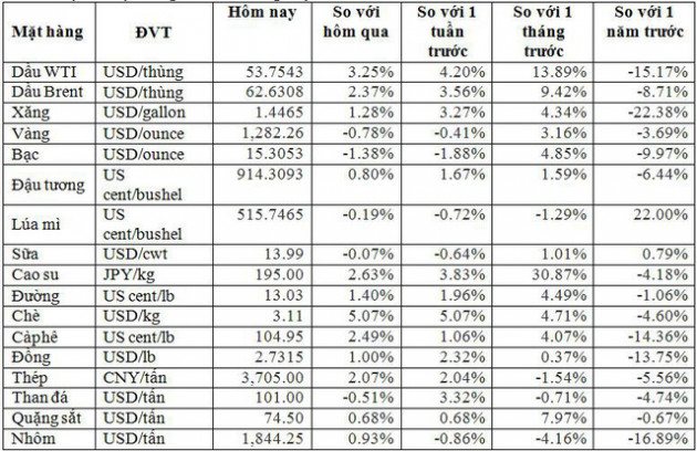 Thị trường ngày 19/1: Giá dầu và cao su tăng tuần thứ 3 liên tiếp, sắt thép cao nhất 10 tháng - Ảnh 1.